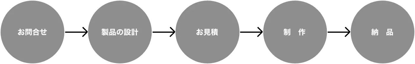 ECONOMY BLADE オーダー注文フロー図